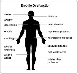 Cause of low testosterone in men